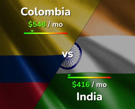 colombia to india timing